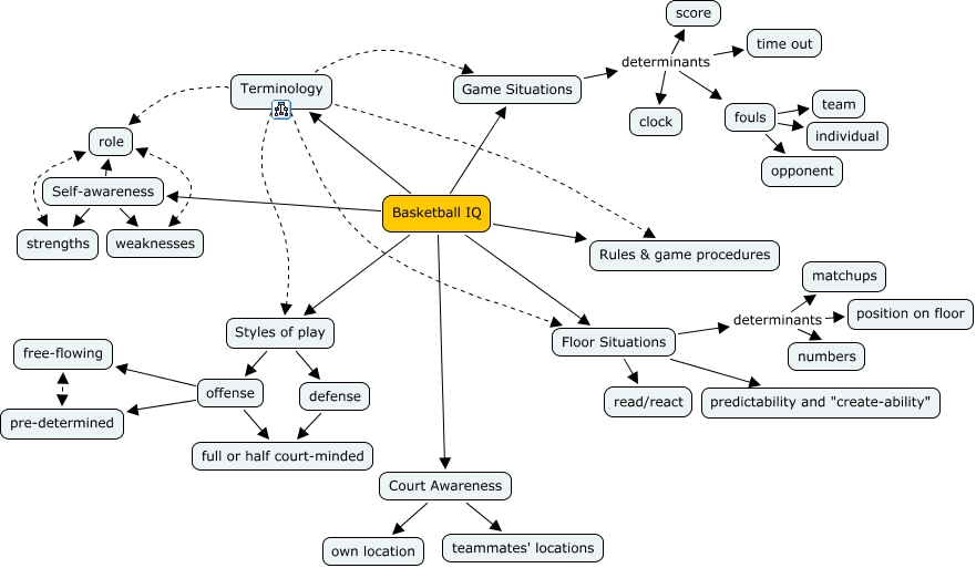 Basketball IQ What elements constitute "basketball IQ?"